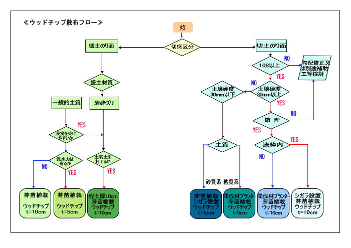 ウッドチップ散布フロー